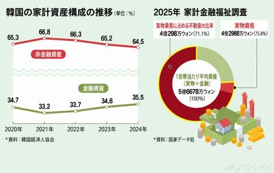 「相続争いは富裕層だけの問題じゃない」韓国で中間層にも拡大…住宅価格上昇で遺産の価値高まる