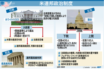 【図解】米連邦政治制度