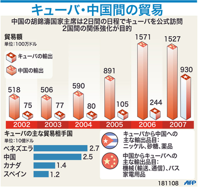 【図解】キューバと中国、2国間の貿易状況