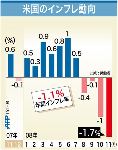 【図解】米国のインフレ動向