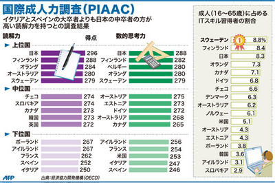 日本の成人、読解力・数的思考力でトップ EU下位で危機感