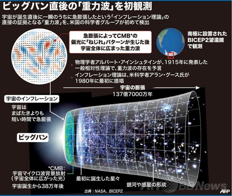 図解 ビッグバン直後の 重力波 を初観測 写真1枚 国際ニュース Afpbb News