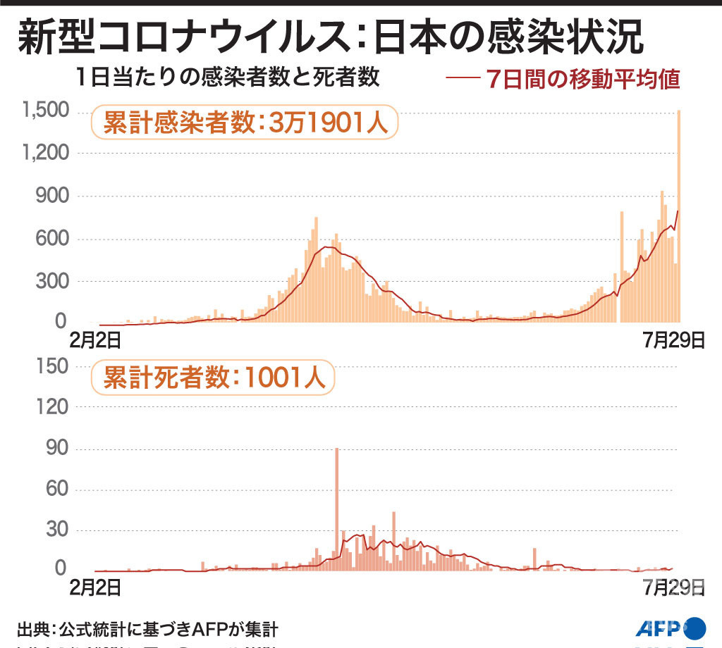 図解 新型コロナウイルス 日本と世界の新規感染者 死者数 7月29日時点 写真2枚 国際ニュース Afpbb News