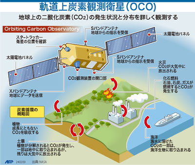 【図解】軌道上炭素観測衛星と地球上の炭素循環の概要