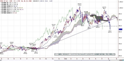ＮＹ金、ダブルトップ完成