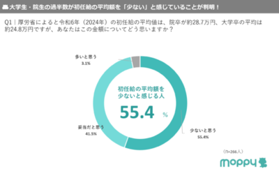 【モッピーラボ| 大学生・大学院生に聞いた！初任給の意識調査】<br />初任給の希望額は「30万円以上」が最多。昨年「25万円以上」より上昇