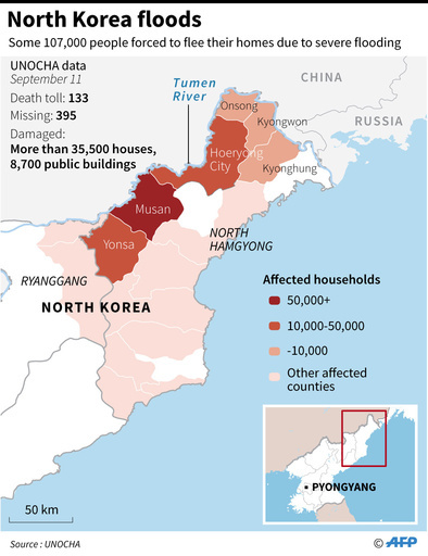 北朝鮮の洪水、死者133人に 395人不明、避難者10万人超