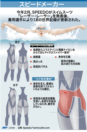 【図解】スイムスーツ「レーザー・レーサー」で世界記録更新続く