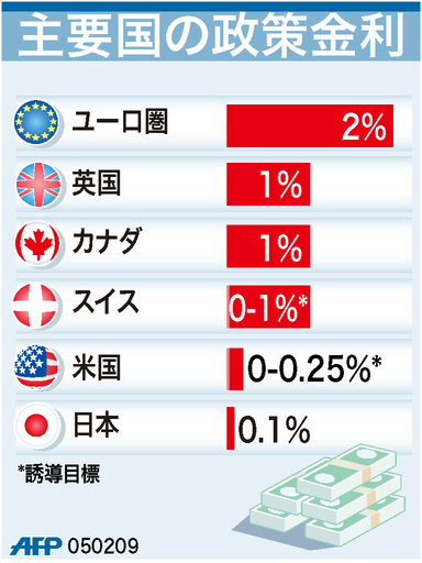 【図解】主要国の政策金利