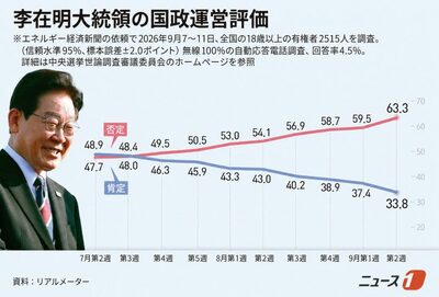 韓国・李在明大統領の支持率33.8％、就任後最低を更新…野党「国民の力」が与党上回る