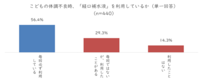 小学生以下のこどもがいる家庭の約４割が経験！<br />～感染性胃腸炎と経口補水液の現状を調査～