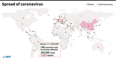 新型コロナウイルス、現在の感染者・死者数（18日午前2時時点）