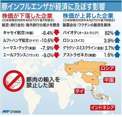 【図解】豚インフルエンザが経済に及ぼす影響