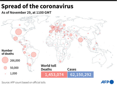 新型コロナウイルス、現在の感染者・死者数（29日午後8時時点） 死者145.3万人に