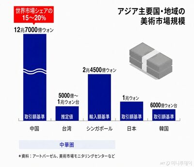 相場の2〜3倍で「爆買い」…低迷する韓国美術市場に急増する中国人コレクターの凄まじい資金力