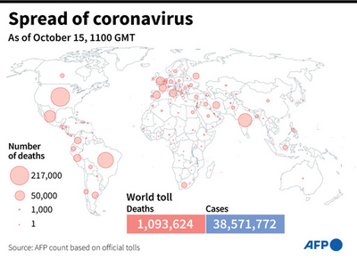 新型コロナウイルス、現在の感染者・死者数（15日午後8時時点） 死者109.3万人に