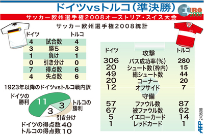 【図解】サッカー欧州選手権2008、ドイツ vs トルコ戦 統計