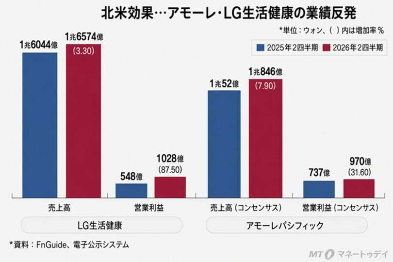 北米事業の成長で業績が回復するアモーレパシフィックとLG生活健康(c)MONEYTODAY