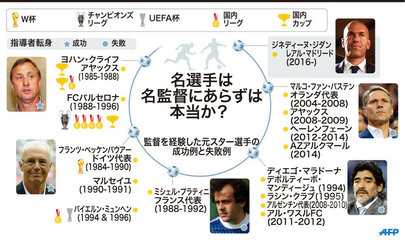 ジダン監督はどっちに 指導者に転身した名選手の成功例と失敗例 写真1枚 国際ニュース Afpbb News