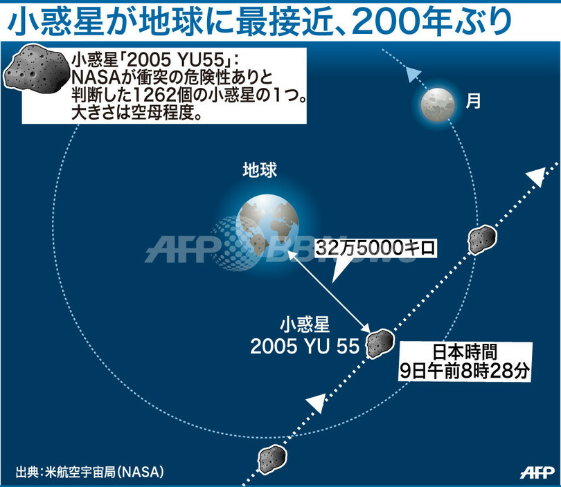 小惑星「2005 YU55」、地球に最接近 200年ぶり 写真2枚 国際ニュース：AFPBB News