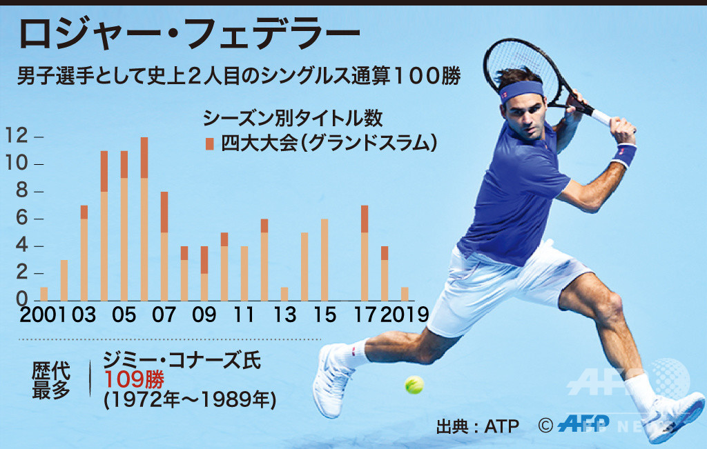 怒りん坊からmr パーフェクトへ 王者フェデラー 通算100勝への軌跡 写真3枚 国際ニュース Afpbb News
