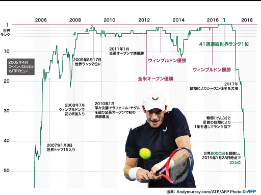 【特集】サー・アンディ・マレー～英国史上最高のスポーツマン～ 写真45枚 国際ニュース：AFPBB News