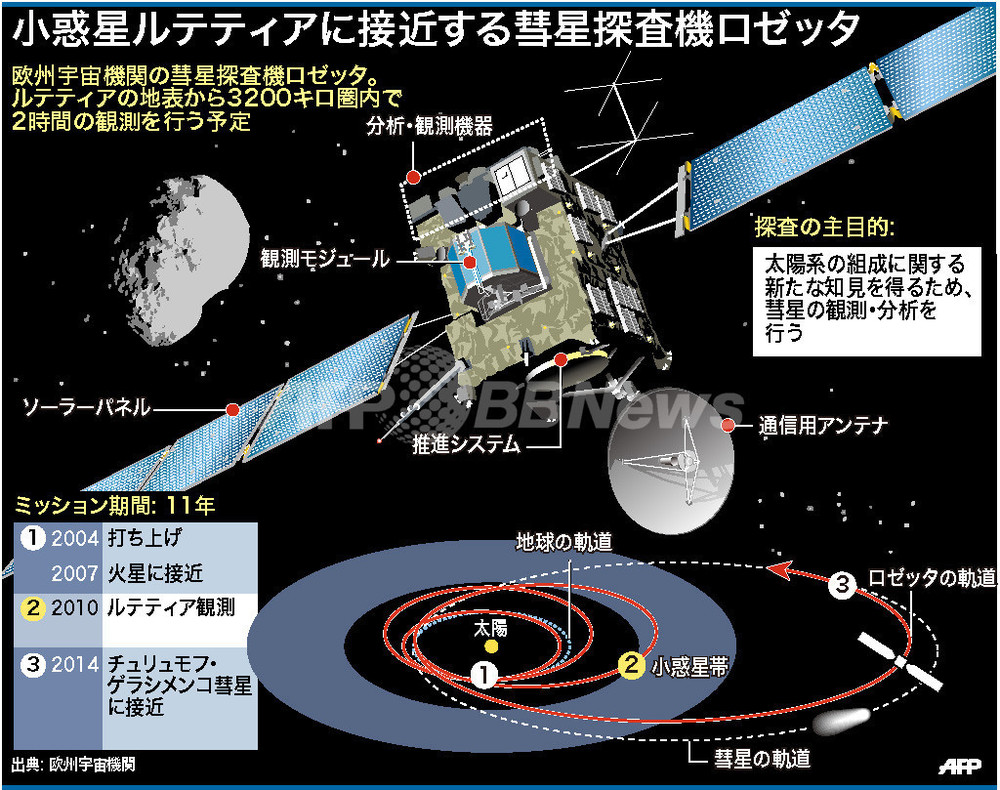 【図解】彗星探査機「ロゼッタ」、小惑星ルテティアに接近 写真1枚 国際ニュース:AFPBB News