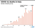 イタリアでの新型コロナウイルスによる1日の死者数の推移。(c)ROBIN BJALON / AFP