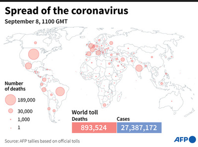 新型コロナウイルス、現在の感染者・死者数（8日午後8時時点） 死者89.3万人に