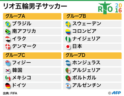 サッカー男子日本は欧州王者と同組に、リオ五輪