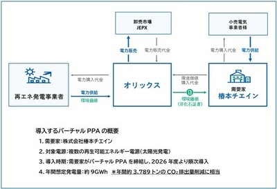 【オリックス】第三者保有の再エネ電源を活用したバーチャルPPAを提供開始