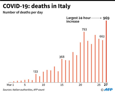 伊のコロナ死者、過去最多の増加 ピーク近いとの見方も