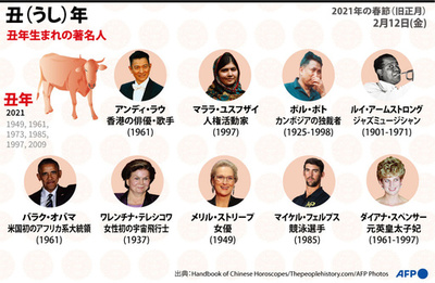 【図解】丑年生まれの著名人