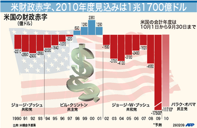 【図解】米財政赤字、2010年見込みは1兆1700億ドル
