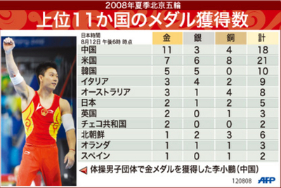 【図解】北京五輪上位11か国のメダル獲得数