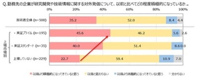  電通PRコンサルティング、技術者500人を対象にした技術広報に関する実態調査結果を発表