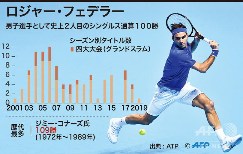 怒りん坊からmr パーフェクトへ 王者フェデラー 通算100勝への軌跡 写真3枚 国際ニュース Afpbb News