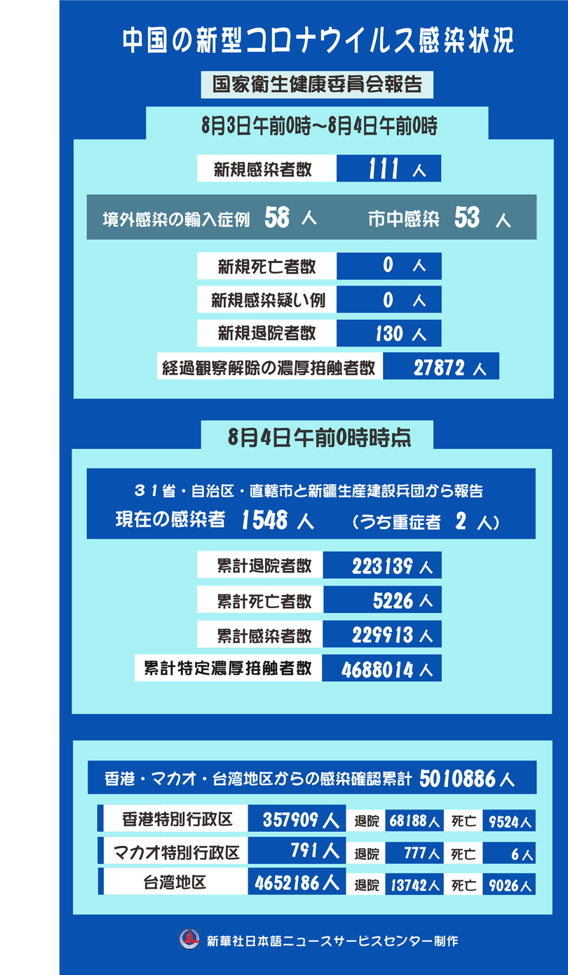 新型コロナ、中国本土で新たに111人の感染を確認