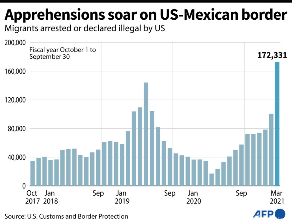 米国境の不法移民拘束、3月は70％増 15年ぶり高水準に 写真8枚 国際ニュース：afpbb News