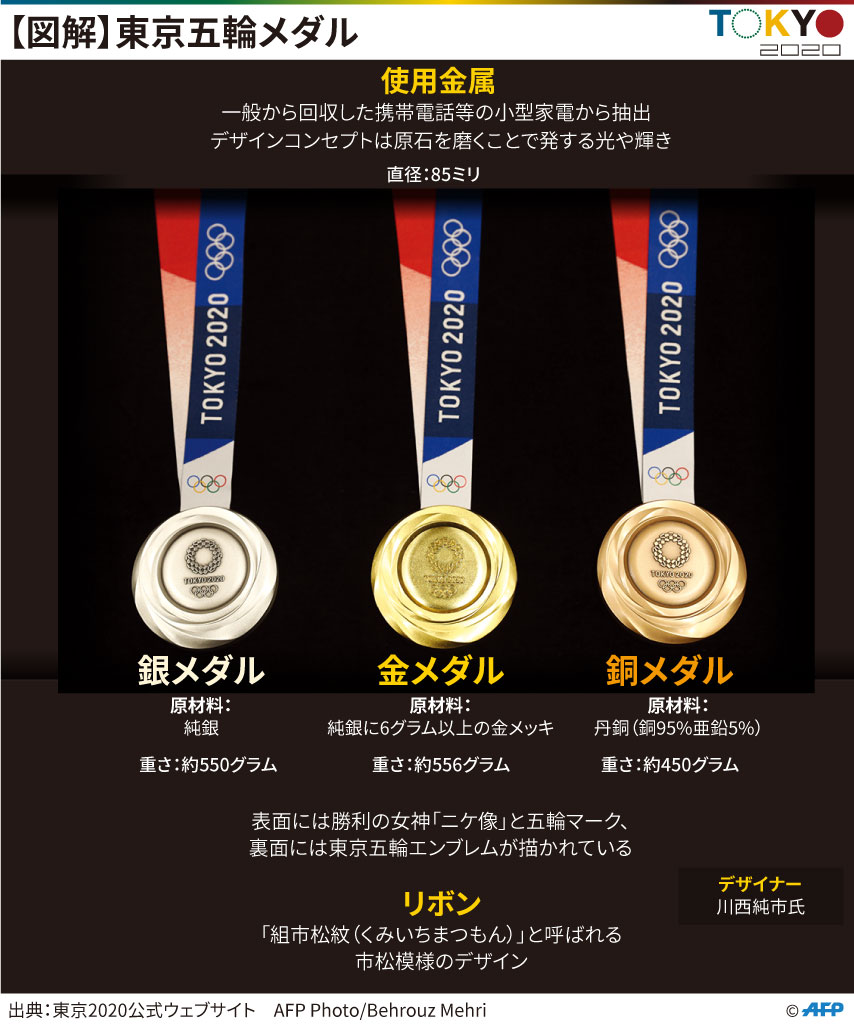 特集：メダル獲得数は過去最多を更新、東京五輪の日本勢メダリスト