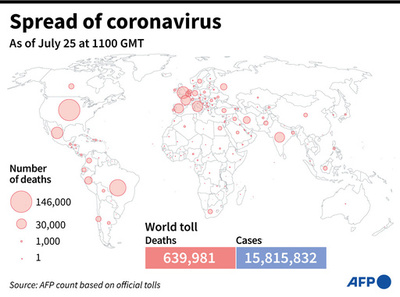 新型コロナウイルス、現在の感染者・死者数（25日午後8時時点） 死者63.9万人に