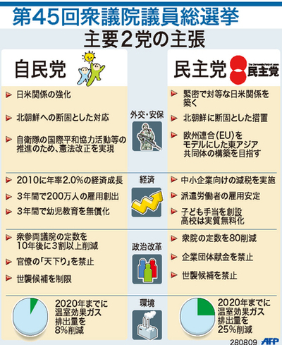 【図解】衆議選 主要2党の主張