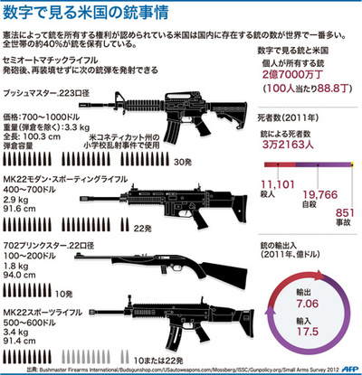 【図解】数字で見る米国の銃事情