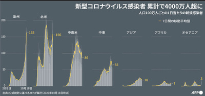 【図解】世界のコロナ感染、4千万人超える AFP集計
