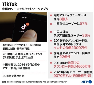 米連邦地裁、TikTokダウンロード禁止を差し止め