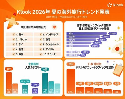 韓国人の日本旅行、東京・大阪から地方都市へ…松山の検索量318％増