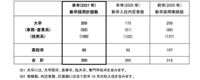 2027年の新卒採用計画について
