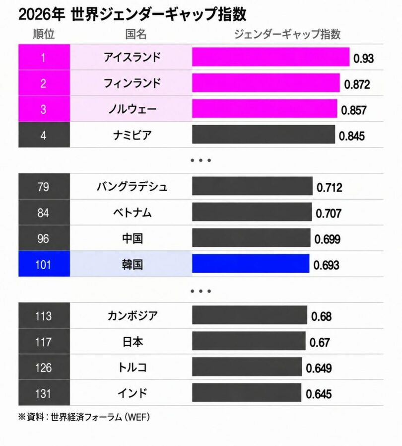 2026年世界ジェンダーギャップ指数 (c)MONEYTODAY
