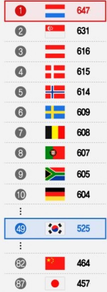 国別英語能力順位（点数は700点満点）(c)MONEYTODAY