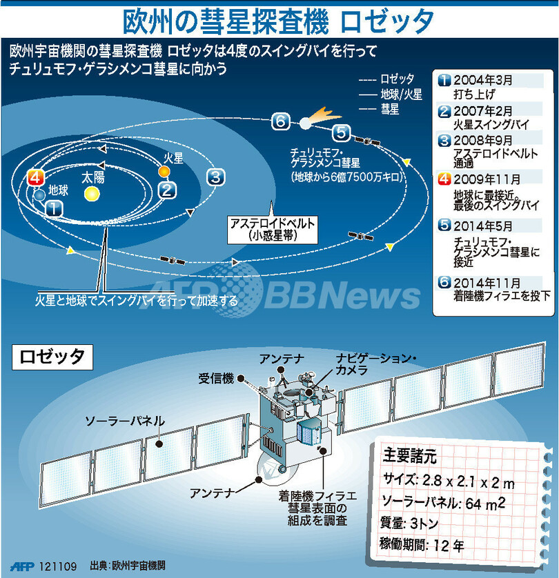 【図解】欧州の彗星探査機ロゼッタ